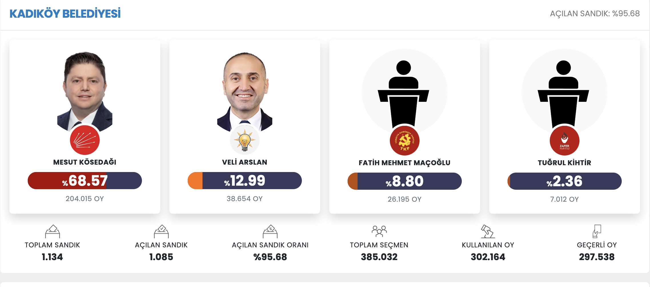 CHP Kadıköy’de belediye meclisinde yüzde 70.14’ü buldu.