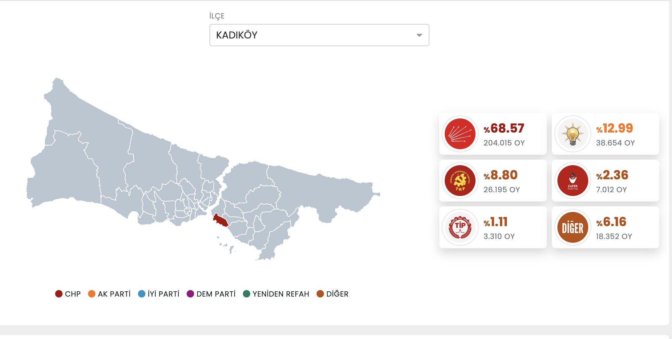 Anadolu Ajansı’nın verilerine göre, Kösedağı yüzde 68.49 oy alırken, AKP’nin adayı Veli Arslan yüzde 12.98 ile ikinci sırada yer aldı. 