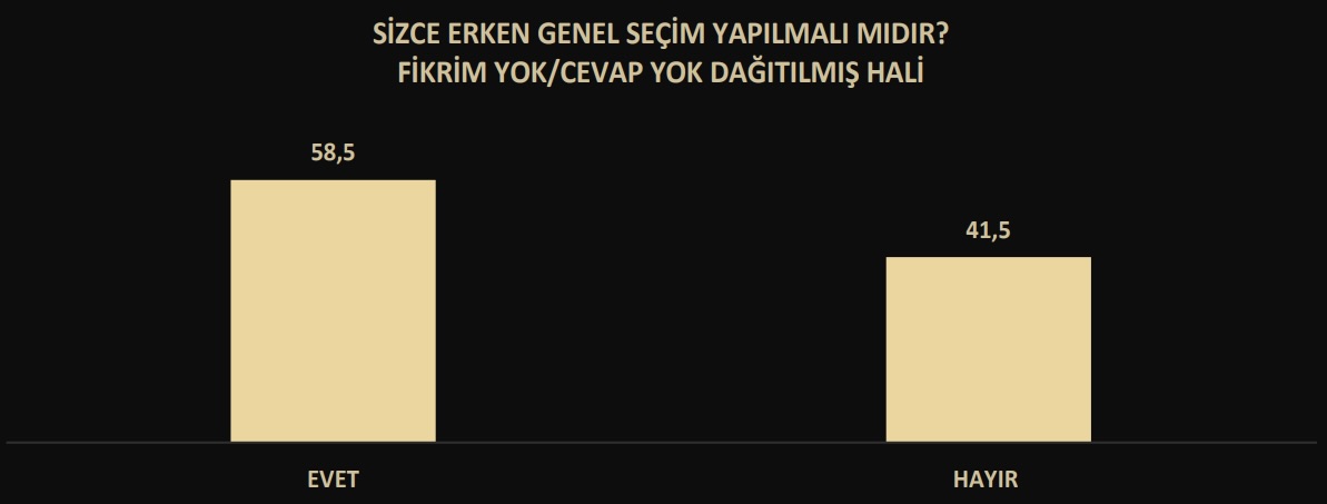 Sizce erken genel seçim yapılmalı mıdır? - “Fikrim yok/Cevap yok” seçeneği dağıtıldıktan sonra "Erken genel seçim yapılmalı mı?" sorusuna “evet” diyenlerin oranı yüzde 58,5, “hayır” diyenlerin oranı yüzde 41,5 olarak ölçüldü.