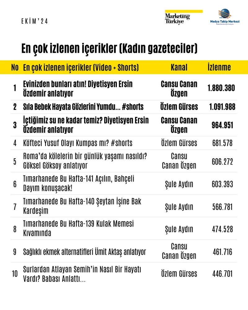 Sıralama değişti: Youtube'da en çok hangi gazeteci izleniyor?