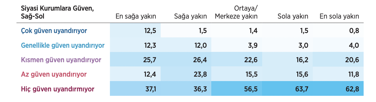 Siyasi duruş sağdan sola doğru gittikçe hiç güvenmiyorum diyenlerin oranı artıyor görünüyor.