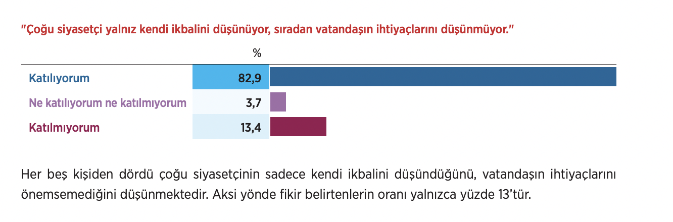 Araştırmaya katılan her beş kişiden dördü çoğu siyasetçinin sadece kendi ikbalini düşündüğünü, vatandaşın ihtiyaçlarını önemsemediğini söylüyor. Aksi yönde fikir belirtenlerin oranı yalnızca yüzde 13.
