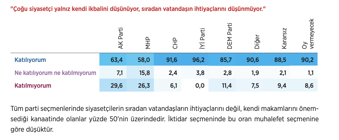 Tüm parti seçmenlerinde siyasetçilerin sıradan vatandaşların ihtiyaçlarını değil, kendi makamlarını önemsediği kanaatinde olanlar yüzde 50’nin üzerinde.