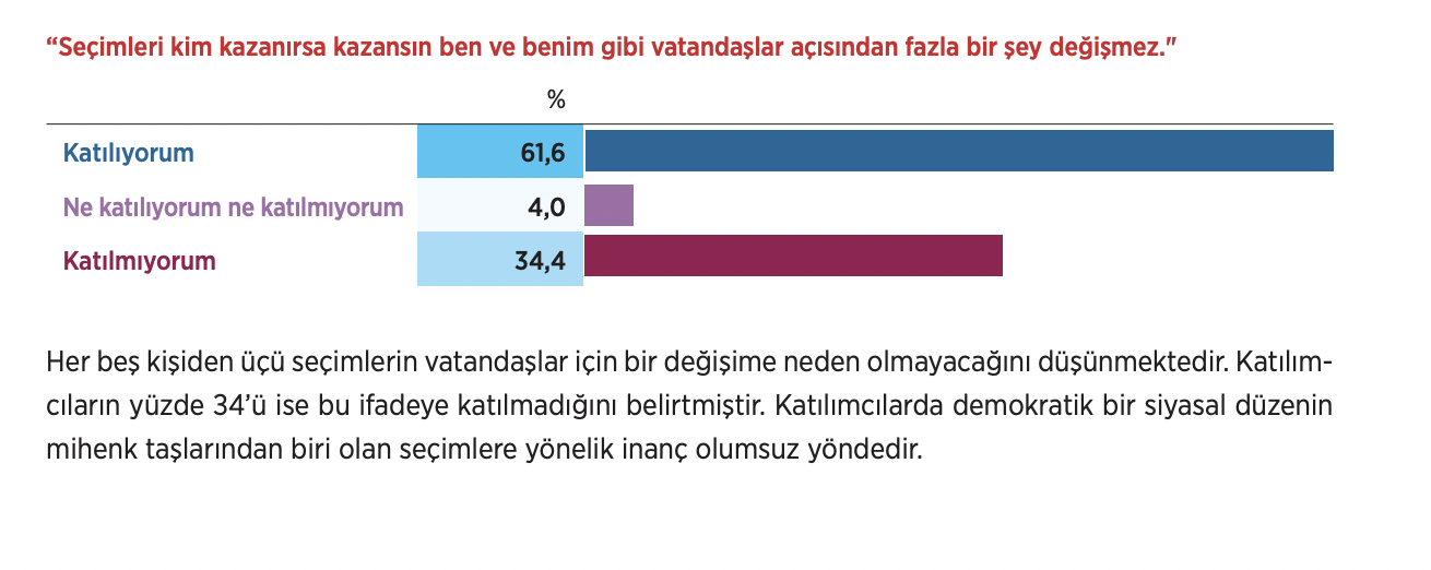 “Seçimleri kim kazanırsa kazansın ben ve benim gibi vatandaşlar açısından fazla bir şey değişmez" diyenlerin oranı yüzde 61,6 olarak ölçüldü.Katılımcıların yüzde 34’ü ise bu ifadeye katılmadığını belirtti. Araştırmada, "Katılımcılarda demokratik bir siyasal düzenin mihenk taşlarından biri olan seçimlere yönelik inanç olumsuz yöndedir" denildi.