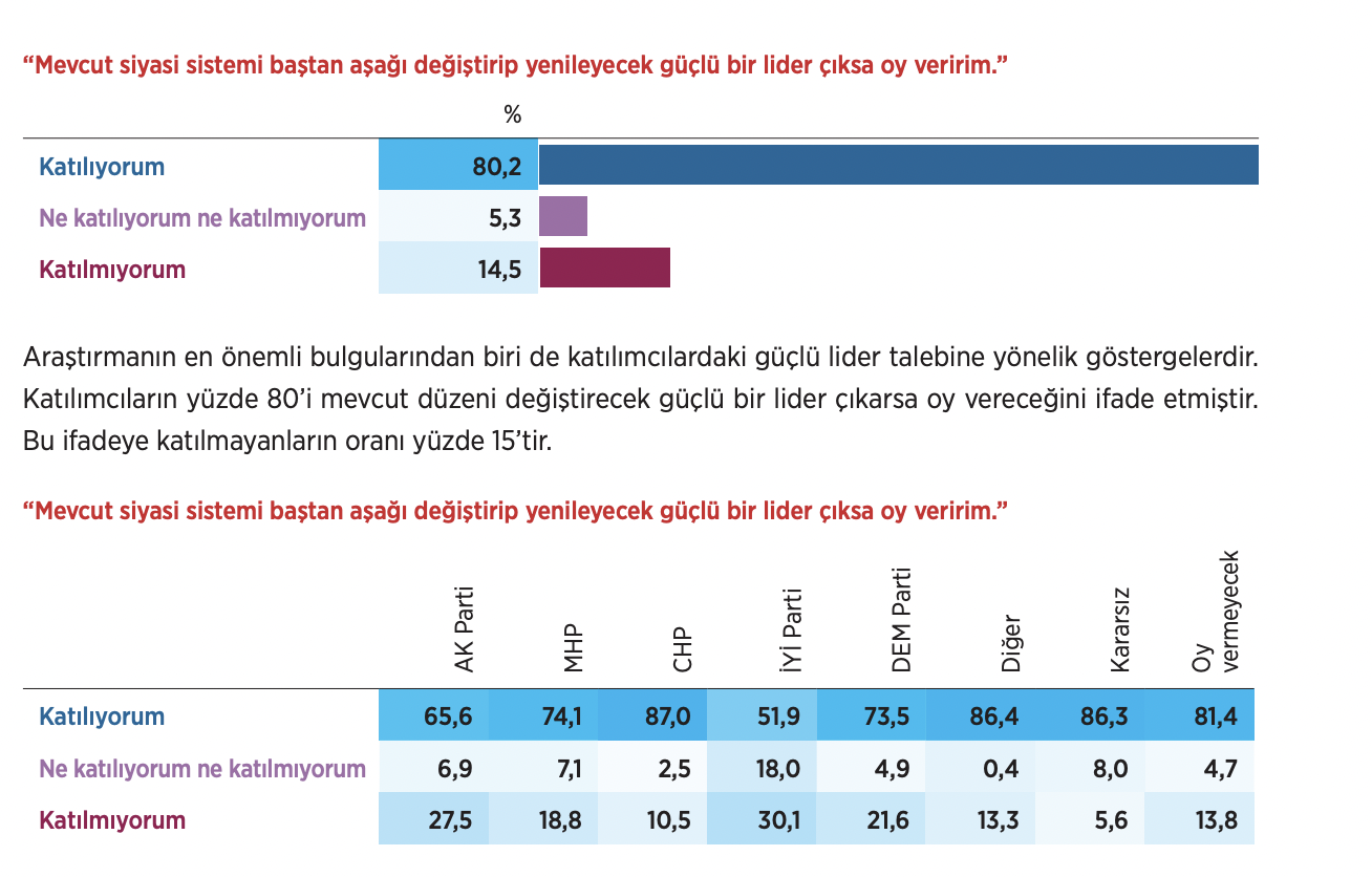 Araştırmanın en önemli bulgularından biri de katılımcılardaki güçlü lider talebine yönelik gösterge oldu. Katılımcıların yüzde 80’i mevcut düzeni değiştirecek güçlü bir lider çıkarsa oy vereceğini ifade etti. Bu ifadeye katılmayanların oranı yüzde 15’te kaldı. AKP’lilerin yüzde 66’si, MHP’lerin yüzde 74’ü mevcut sistemi değiştirecek güçlü bir lider çıkarsa oy vereceğini söyledi. İYİ Parti hariç tüm seçmen gruplarında bu talep yüzde 60’ın üzerinde çıktı.