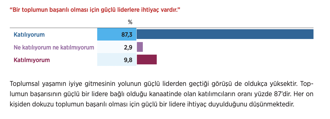AKP’li seçmenin yüzde 93’ü, MHP’li seçmenin yüzde 98’i, İYİ Partili seçmenin yüzde 96’sı toplum başarısını güçlü bir liderle özdeşleştiriyor. Bu tutum CHP seçmeninde yüzde 82 ve DEM Parti seçmeninde yüzde 83.