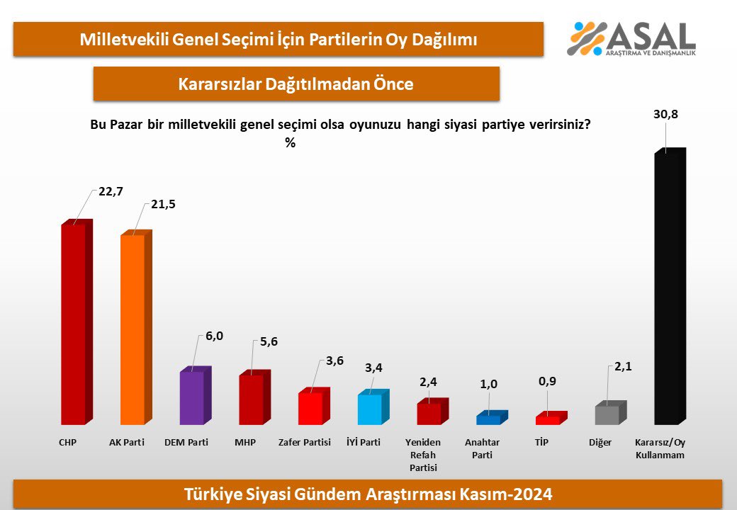 Kararsız/Oy Kullanmam: Yüzde 30.8