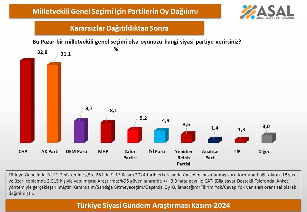Diğer: Yüzde 3.0