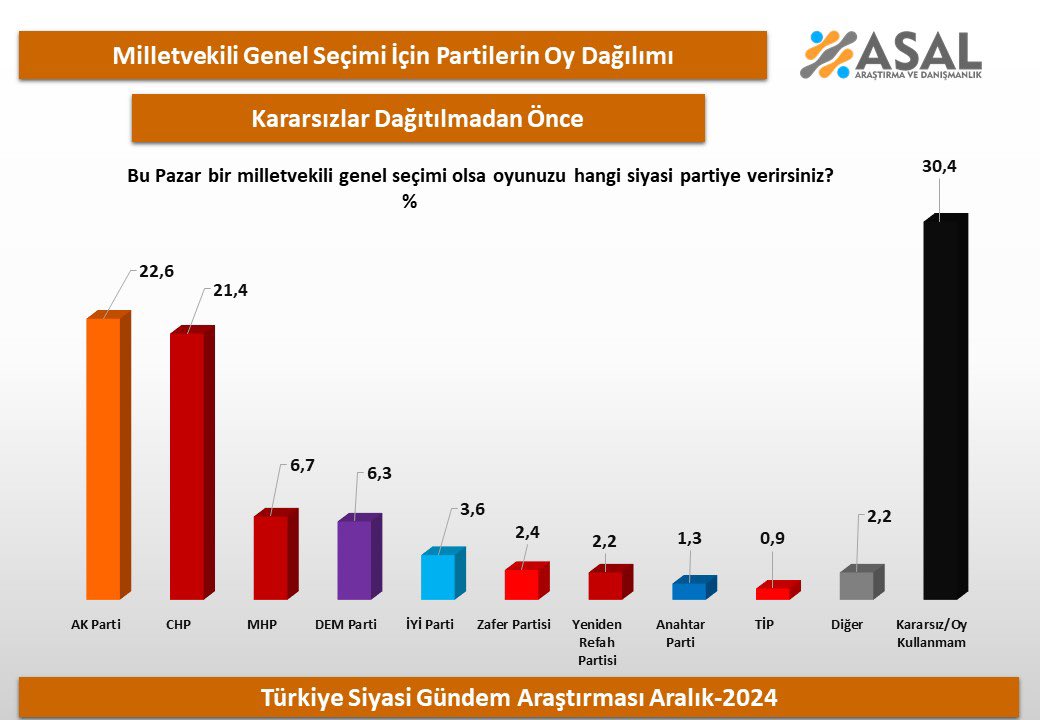 Kararsız/Oy Kullanmam: 30,4