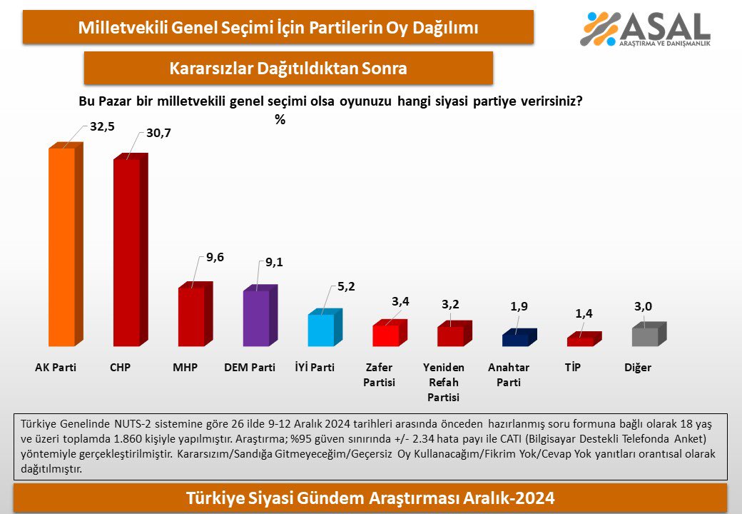 Diğer: Yüzde 3.0