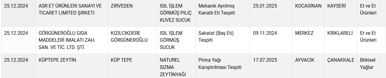 Bakanlık ifşa ediyor: Kıymada "sakatat" peynirde "nişasta" çıktı
