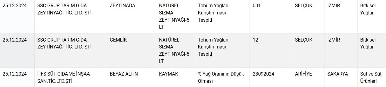 Bakanlık ifşa ediyor: Kıymada "sakatat" peynirde "nişasta" çıktı