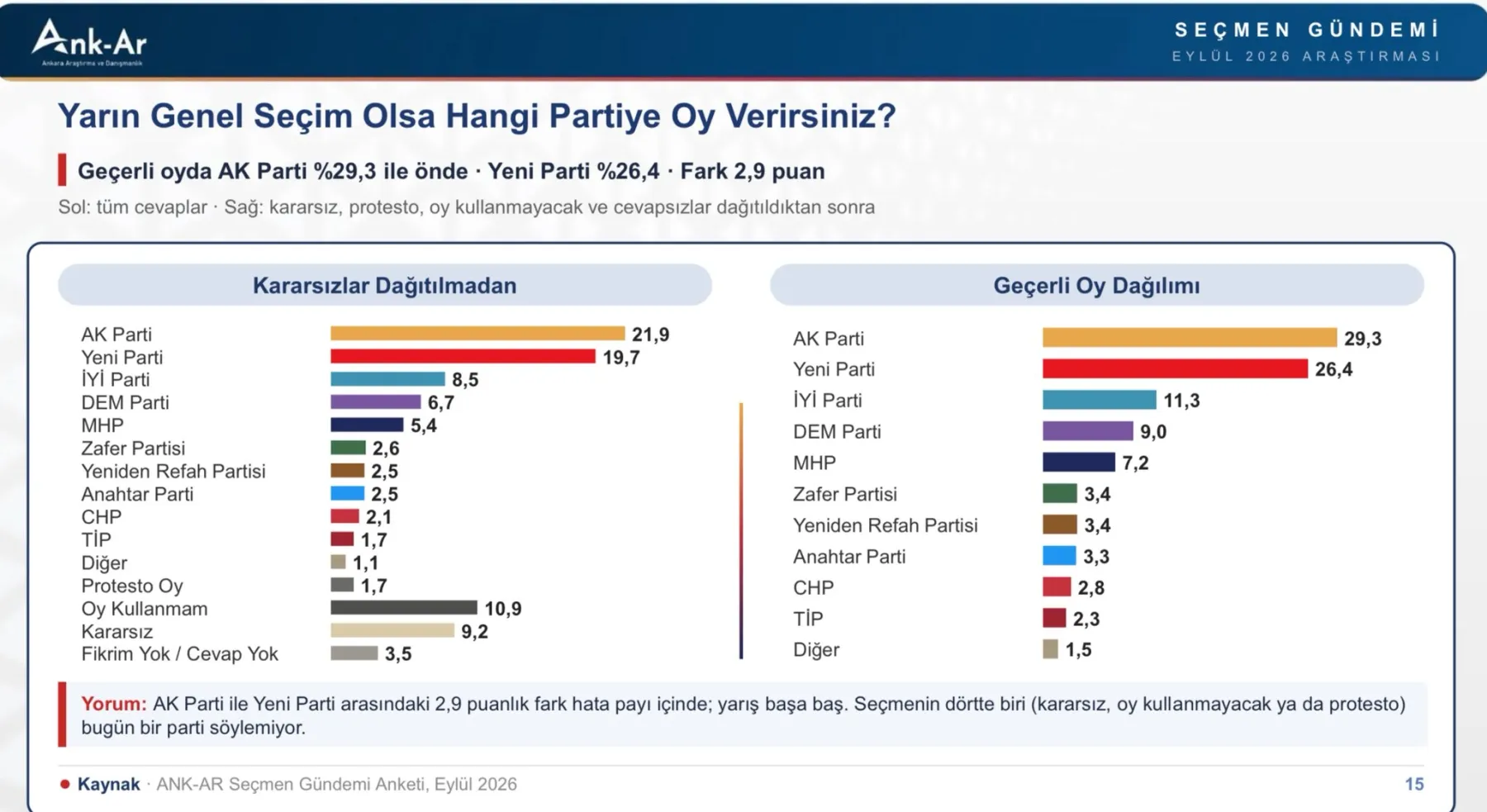 <p><em><strong>EDİTORYAL NOT:</strong></em> T24, sayfalarında yayımladığı kamuoyu araştırmalarında &ouml;ne s&uuml;r&uuml;len anket sonu&ccedil;larının yanında veya karşısında değildir. Kamuoyu araştırmalarında &ouml;ne s&uuml;r&uuml;len tahminleri herhangi bir ayrım ve yorum yapmadan aktaran T24'&uuml;n tek amacı, anketlerin sonu&ccedil;larını paylaşarak okurlarını objektif olarak bilgilendirmektir.</p>