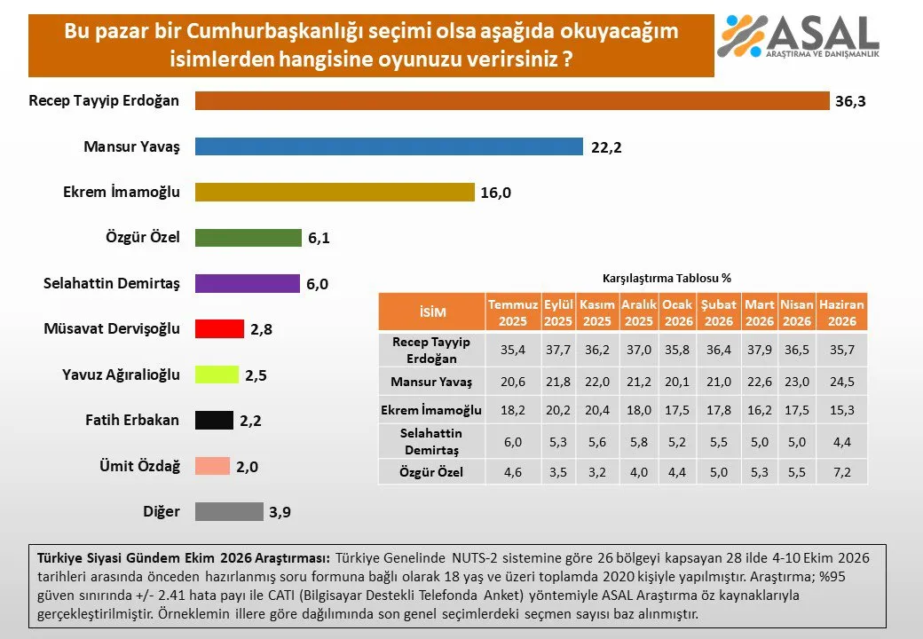 <p><strong>EDİTORYAL NOT: T24, sayfalarında yayımladığı kamuoyu araştırmalarında &ouml;ne s&uuml;r&uuml;len anket sonu&ccedil;larının yanında veya karşısında değildir. Kamuoyu araştırmalarında &ouml;ne s&uuml;r&uuml;len tahminleri herhangi bir ayrım ve yorum yapmadan aktaran T24'&uuml;n tek amacı, anketlerin sonu&ccedil;larını paylaşarak okurlarını objektif olarak bilgilendirmektir.</strong></p>
<p>&nbsp;</p>
